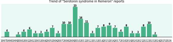 Could Remeron cause Serotonin syndrome? Could Remeron cause Serotonin syndrome?